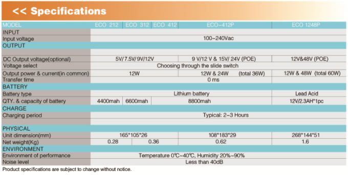 AoKu DC UPS ECO POWER 5V, 7.5V, 9V, 12V, 15V, 24V, 48V and USB Output, 100~240Vac input
